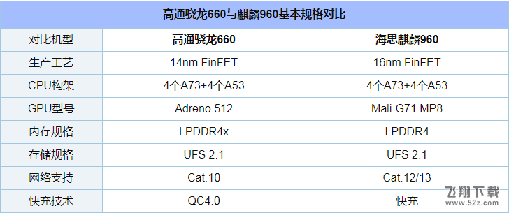 骁龙660和麒麟960哪个好_骁龙660与麒麟960区别对比实用评测