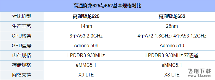 骁龙652和625哪个好_高通骁龙625与652处理器性能对比实用评测