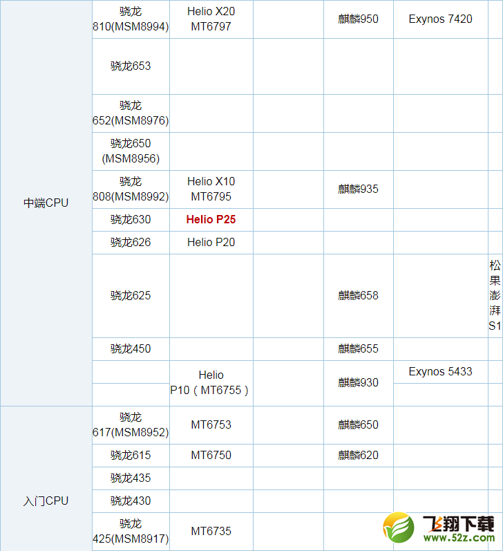 联发科P25和骁龙660哪个好_联发科P25和骁龙660处理器区别对比实用评测