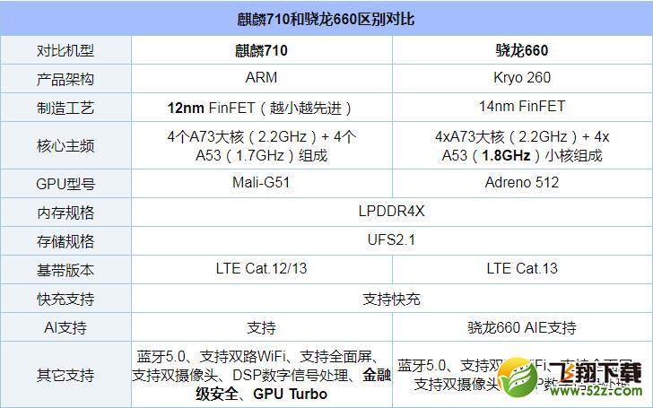 麒麟710和骁龙660哪个好_麒麟710和骁龙660评测对比