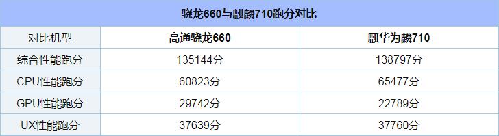 麒麟710和骁龙660哪个好_麒麟710和骁龙660评测对比