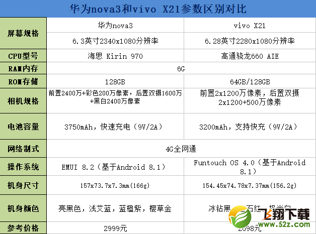 华为nova3和vivox21哪个好_华为nova3和vivox21评测对比