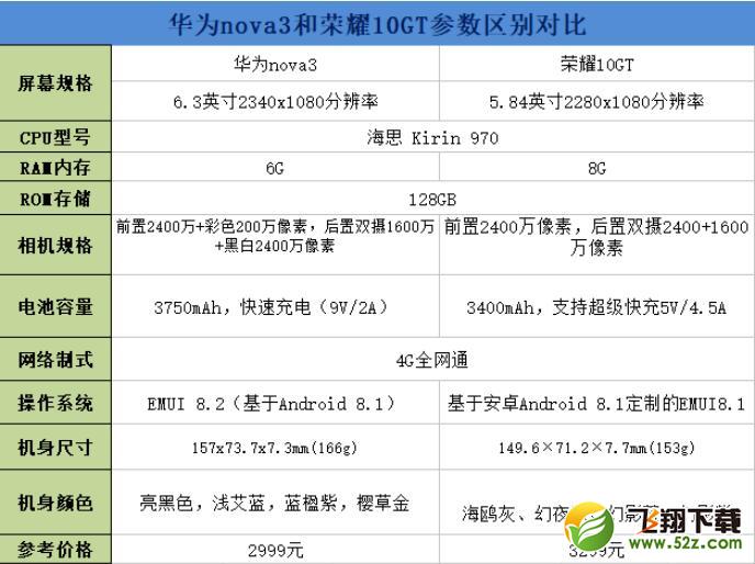 华为nova3和荣耀10GT哪个好_华为nova3和荣耀10GT评测对比