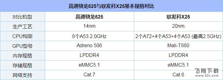 联发科X25和骁龙625哪个好_联发科X25和骁龙625评测对比联发科X25和骁龙625哪个好_联发科X25和骁龙625评测对比