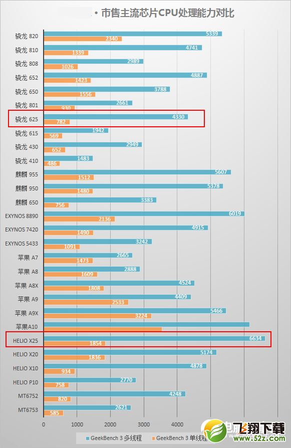 联发科X25和骁龙625哪个好_联发科X25和骁龙625评测对比联发科X25和骁龙625哪个好_联发科X25和骁龙625评测对比