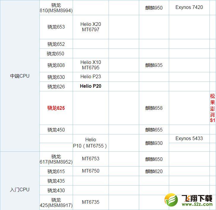 联发科X25和骁龙625哪个好_联发科X25和骁龙625评测对比联发科X25和骁龙625哪个好_联发科X25和骁龙625评测对比