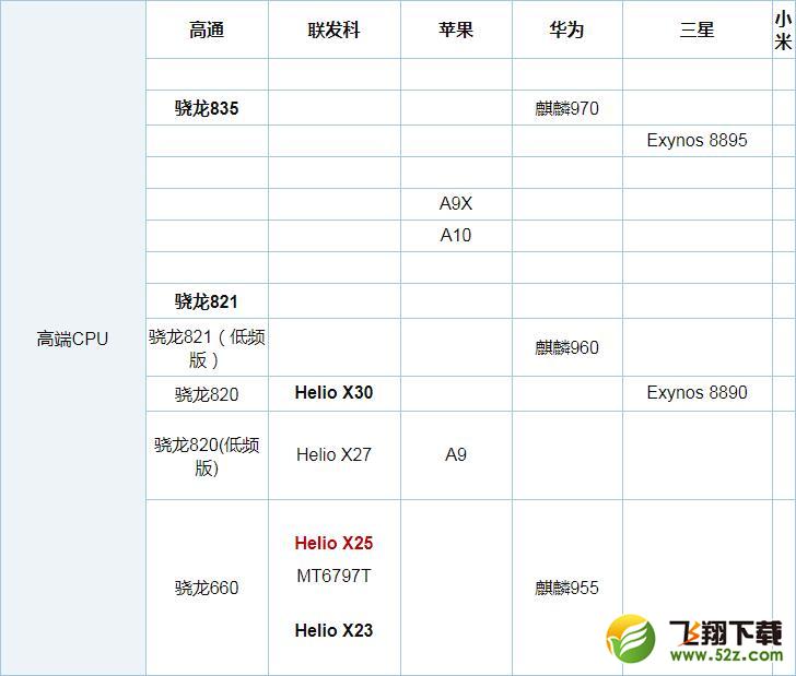 联发科X25和骁龙625哪个好_联发科X25和骁龙625评测对比联发科X25和骁龙625哪个好_联发科X25和骁龙625评测对比