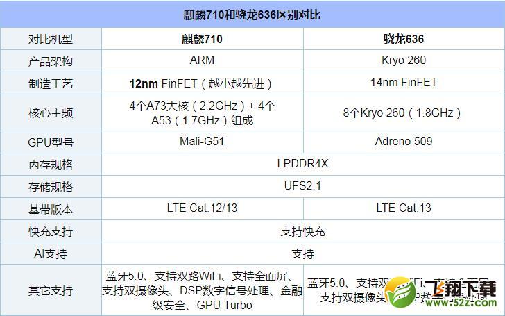 麒麟710和骁龙636哪个好_麒麟710和骁龙636评测对比麒麟710和骁龙636哪个好_麒麟710和骁龙636评测对比