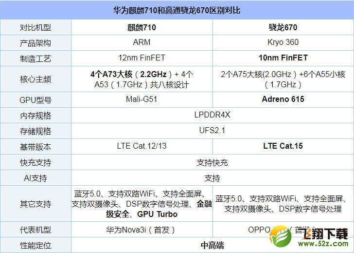 麒麟710和骁龙670哪个好_麒麟710和骁龙670评测对比麒麟710和骁龙670哪个好_麒麟710和骁龙670评测对比