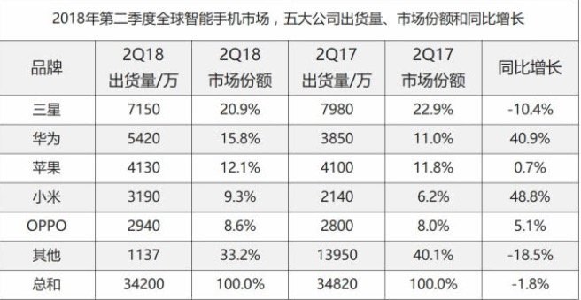 【华为首次超越苹果是什么】华为首次超越苹果原因