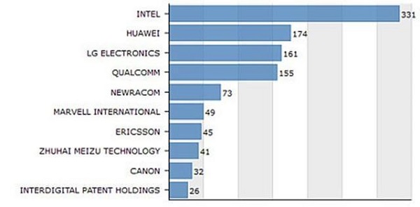 wifi6专利排行魅族详细介绍