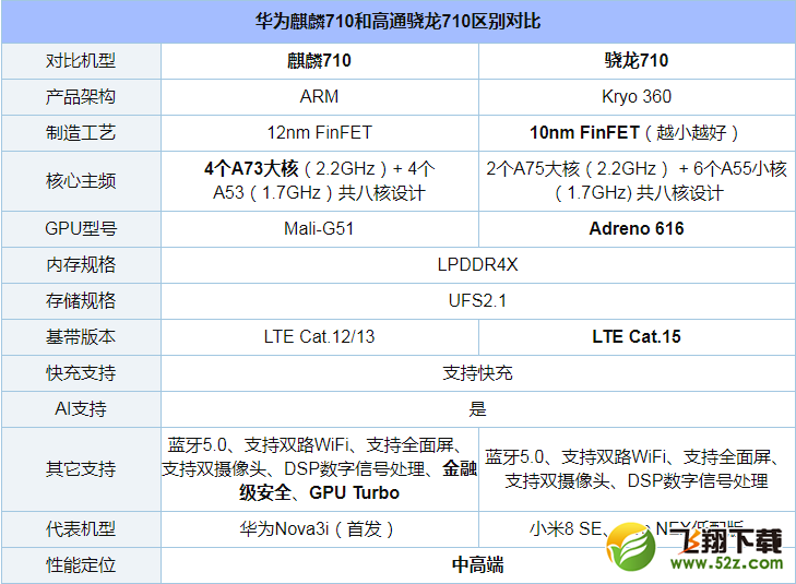 麒麟710和骁龙710哪个好_麒麟710和骁龙710处理器评测对比