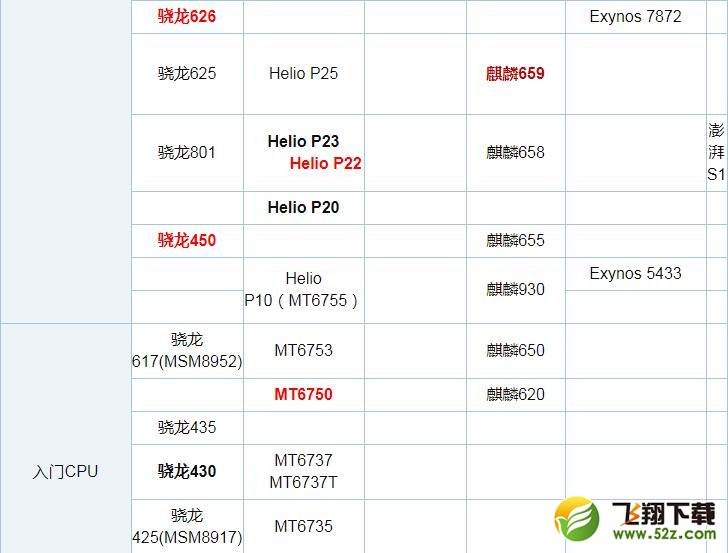 联发科P22和骁龙450哪个好_联发科P22和骁龙450评测对比