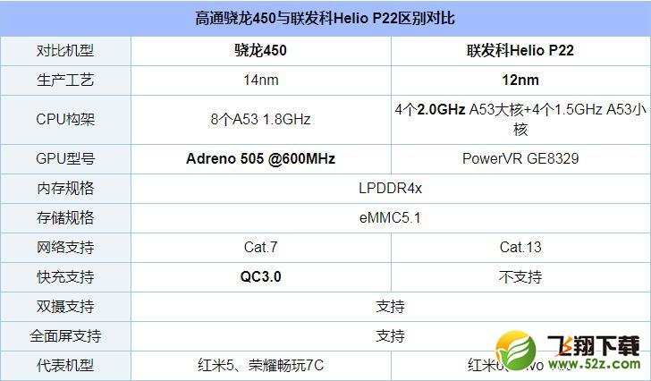 联发科P22和骁龙450哪个好_联发科P22和骁龙450评测对比