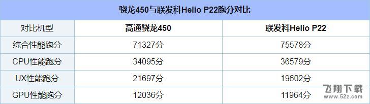 联发科P22和骁龙450哪个好_联发科P22和骁龙450评测对比