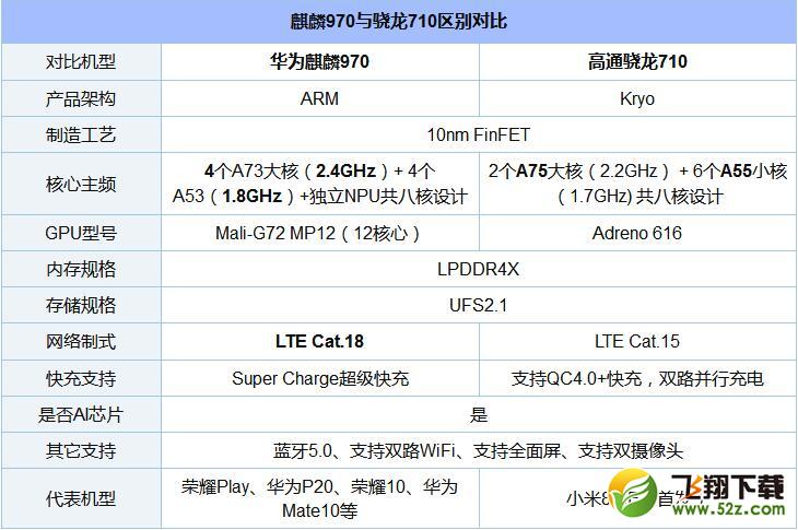 骁龙710和麒麟970哪个好_骁龙710和麒麟970评测对比骁龙710和麒麟970哪个好_骁龙710和麒麟970评测对比