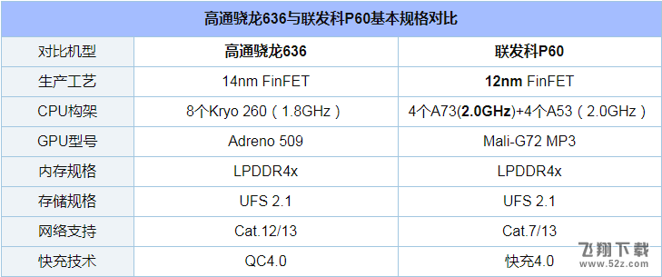 骁龙636和联发科P60哪个好_骁龙636和联发科P60评测对比骁龙636和联发科P60哪个好_骁龙636和联发科P60评测对比