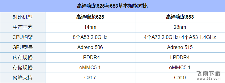 骁龙625和骁龙653哪个好_骁龙625和骁龙653评测对比骁龙625和骁龙653哪个好_骁龙625和骁龙653评测对比