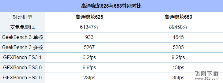 骁龙625和骁龙653哪个好_骁龙625和骁龙653评测对比骁龙625和骁龙653哪个好_骁龙625和骁龙653评测对比