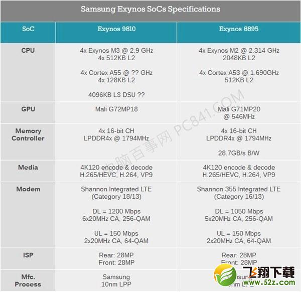 Exynos9810、骁龙845和苹果a11哪个好_Exynos9810、骁龙845和苹果a11处理器评测对比Exynos9810、骁龙845和苹果a11哪个好_Exynos9810、骁龙845和苹果a11处理器评测对比