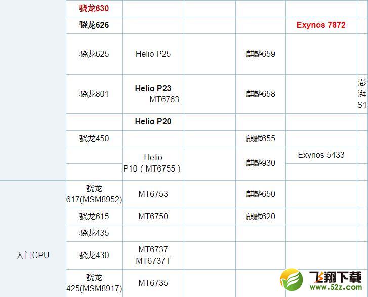 骁龙636和骁龙650哪个好_骁龙636和骁龙650评测对比骁龙636和骁龙650哪个好_骁龙636和骁龙650评测对比