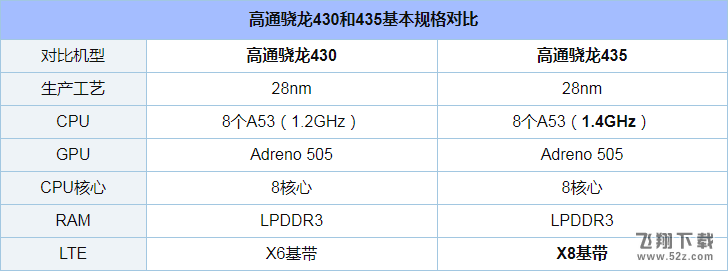 骁龙435和骁龙430哪个好_骁龙435和骁龙430评测对比骁龙435和骁龙430哪个好_骁龙435和骁龙430评测对比