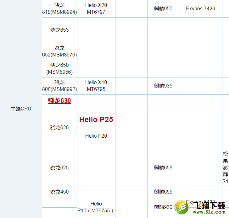 骁龙630和联发科P25哪个好_骁龙630和联发科P25评测对比骁龙630和联发科P25哪个好_骁龙630和联发科P25评测对比