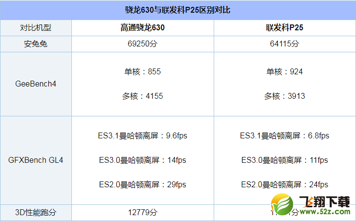 骁龙630和联发科P25哪个好_骁龙630和联发科P25评测对比骁龙630和联发科P25哪个好_骁龙630和联发科P25评测对比