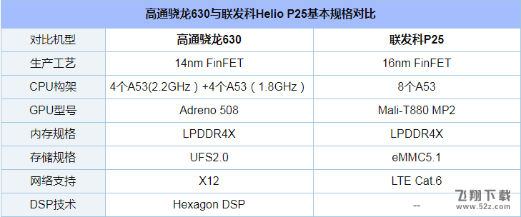 骁龙630和联发科P25哪个好_骁龙630和联发科P25评测对比骁龙630和联发科P25哪个好_骁龙630和联发科P25评测对比