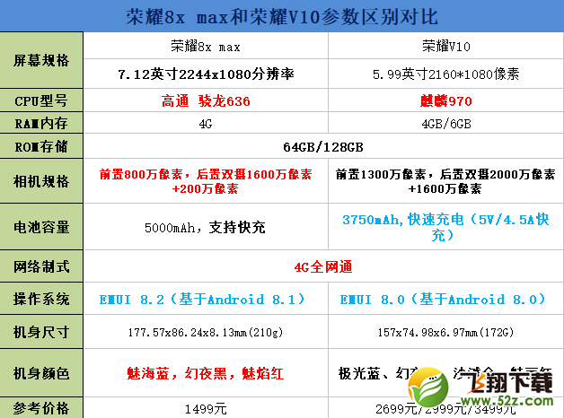 荣耀8x max和荣耀V10哪个好_荣耀8x max和荣耀V10评测对比荣耀8x max和荣耀V10哪个好_荣耀8x max和荣耀V10评测对比