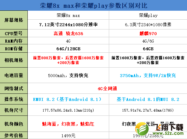 荣耀8x max和荣耀play哪个好_荣耀8x max和荣耀play评测对比荣耀8x max和荣耀play哪个好_荣耀8x max和荣耀play评测对比