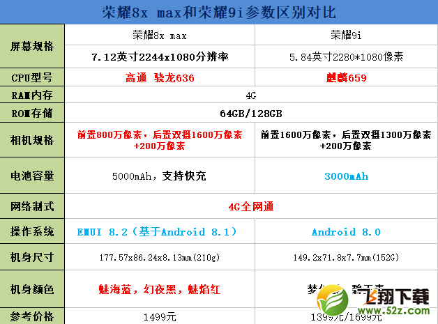 荣耀8x max和荣耀9i哪个好_荣耀8x max和荣耀9i评测对比荣耀8x max和荣耀9i哪个好_荣耀8x max和荣耀9i评测对比