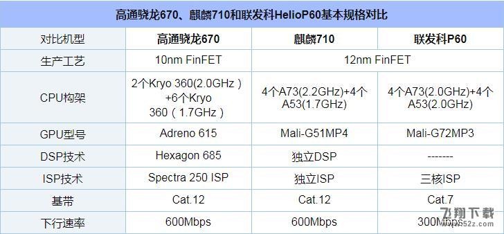 骁龙670、麒麟710和联发科P60哪个好_骁龙670、麒麟710和联发科P60评测对比骁龙670、麒麟710和联发科P60哪个好_骁龙670、麒麟710和联发科P60评测对比