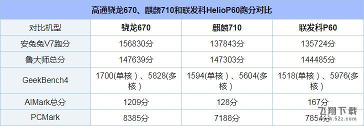 骁龙670、麒麟710和联发科P60哪个好_骁龙670、麒麟710和联发科P60评测对比骁龙670、麒麟710和联发科P60哪个好_骁龙670、麒麟710和联发科P60评测对比