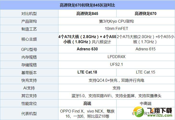 骁龙670和骁龙845哪个好_骁龙670和骁龙845评测对比骁龙670和骁龙845哪个好_骁龙670和骁龙845评测对比