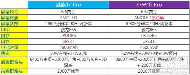 魅族17和小米10哪款好？魅族17对比小米10评测