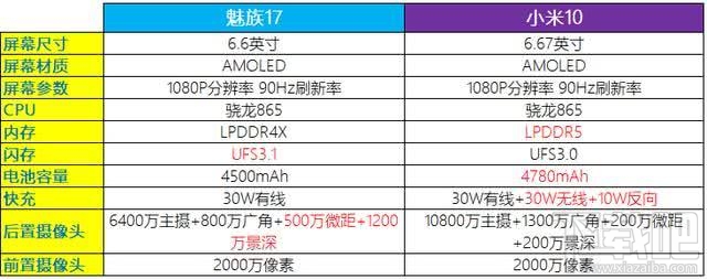 魅族17和小米10哪款好？魅族17对比小米10评测