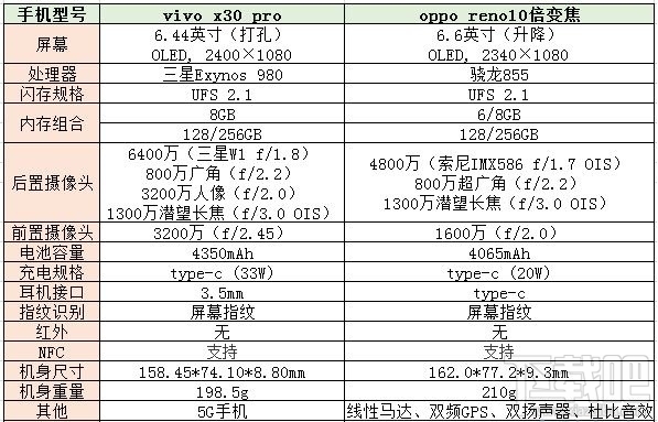 vivox30pro和oppo reno10倍变焦版有什么区别？vivox30pro和oppo reno10倍变焦版对比