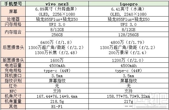 vivo nex3和iqoopro哪款好？vivo nex3和iqoopro对比介绍