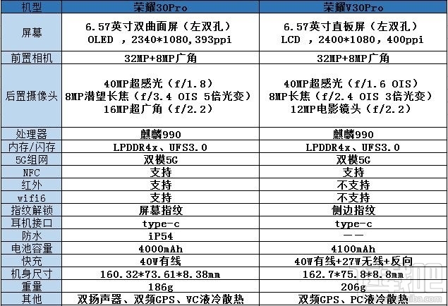 荣耀30pro和v30pro有什么区别？荣耀30pro和v30pro对比介绍