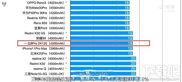 一加8Pro电池续航能力如何？一加8Pro续航能力评测分析