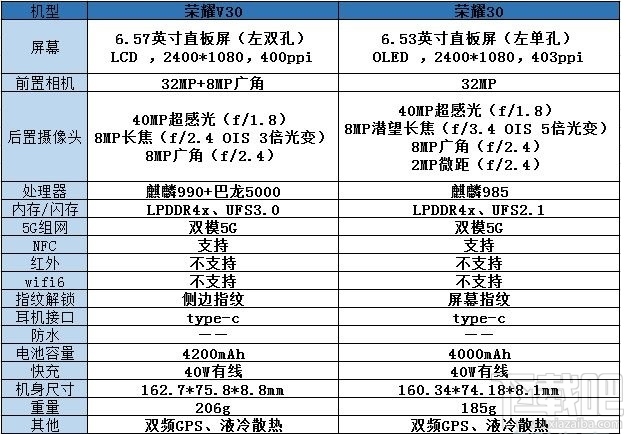 荣耀30和荣耀v30有什么不同？荣耀30和荣耀v30对比介绍