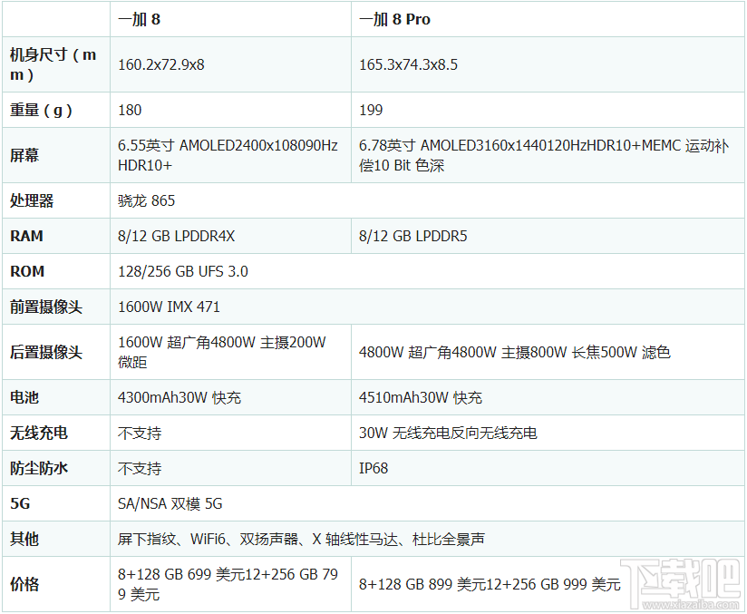 一加8和一加8Pro哪个好？一加8和一加8Pro对比详解