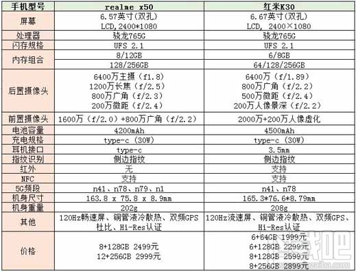 realmex50和红米k30哪款好？realmex50和红米k30对比评测