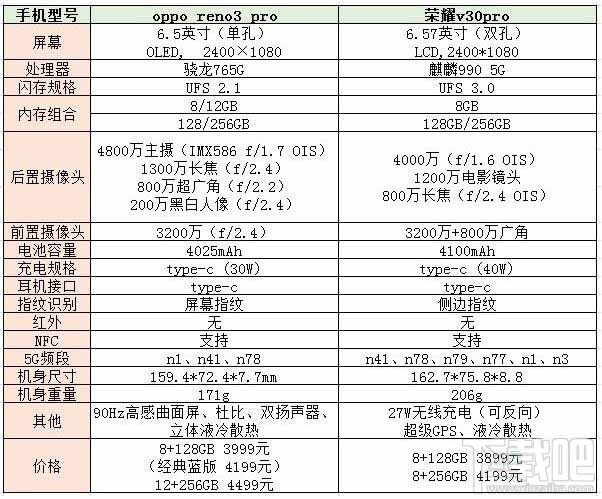 opporeno3pro和荣耀v30pro哪个好？Reno3 Pro和荣耀V30Pro全面对比评测