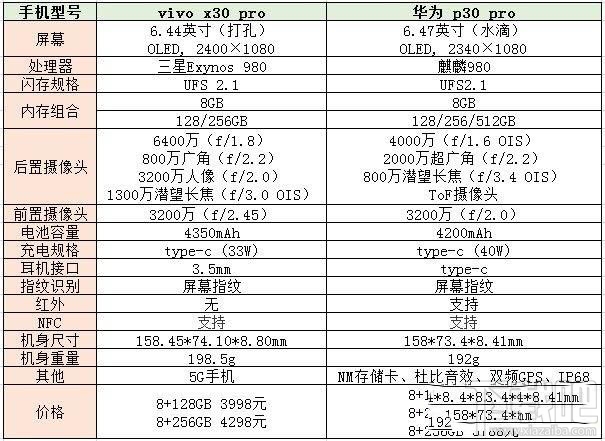 华为p30pro和vivo x30pro哪个好？华为p30pro和vivo x30pro区别对比评测