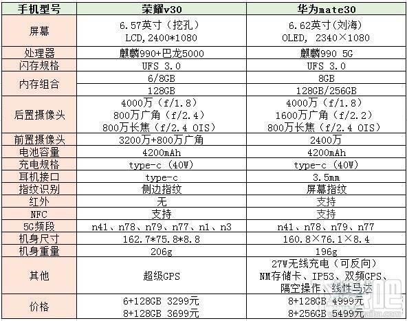 荣耀v30和华为mate30参数对比哪个好？荣耀v30和华为mate30区别对比