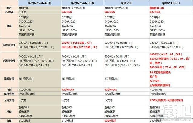 华为nova6对比荣耀v30pro哪款好？荣耀v30pro和华为nova6对比评测