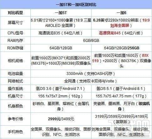 一加6和一加5t哪个好，两者有什么区别呢？