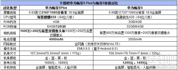 畅享8和畅享8Plus哪个好？ 华为畅享8 Plus与畅享8区别对比